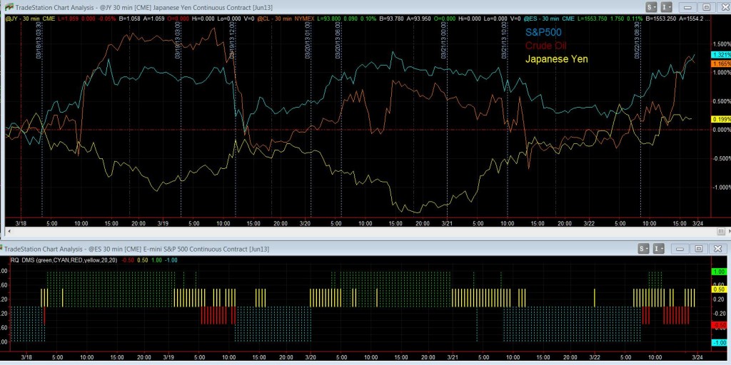 Correlations 3 DMS