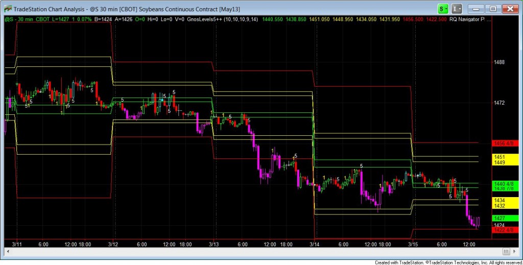 The Navigator's Magenta color identified multiple days of break downs from recent trading ranges for Soybeans, creating selling short opportunities throughout the week.