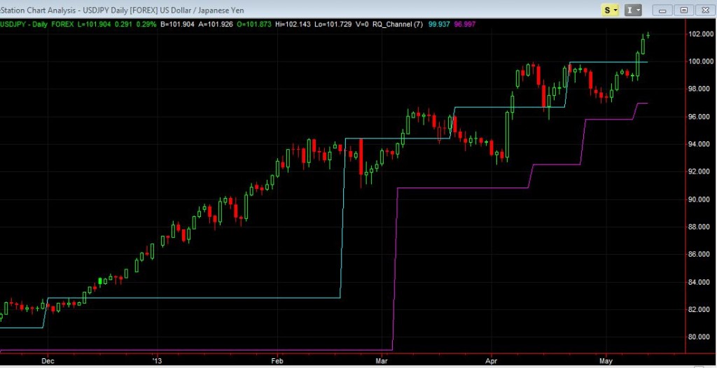 usdjpy 100