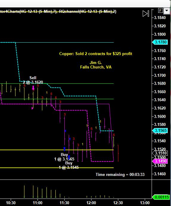 You are currently viewing Short Copper Trade by Jim G. – RiosQuant Member