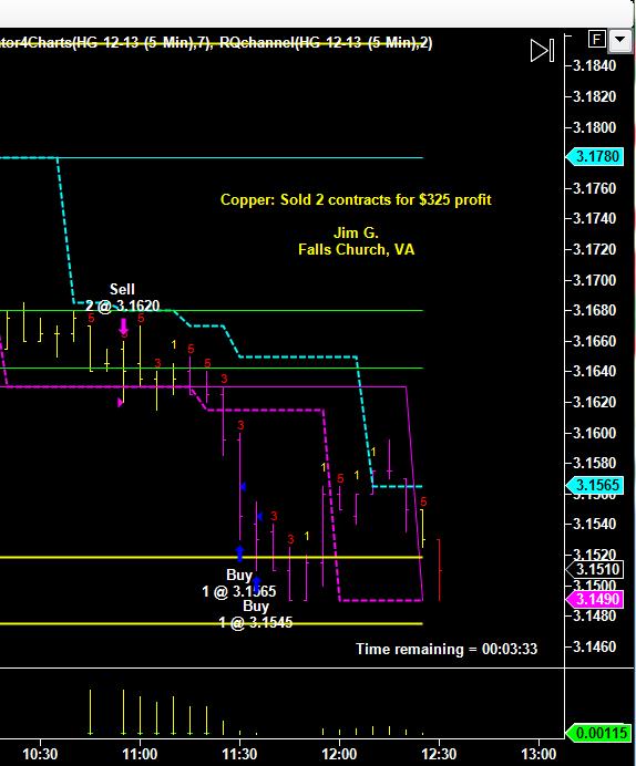 Read more about the article Short Copper Trade by Jim G. – RiosQuant Member