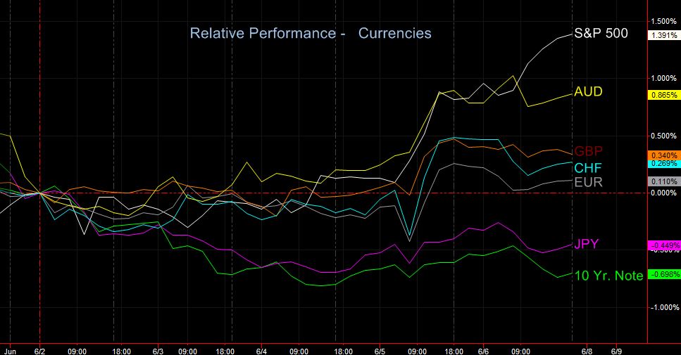 relative perf currencies 6-8