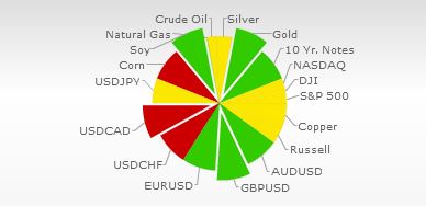 You are currently viewing Pre-Market Trading for the Global Financial Markets