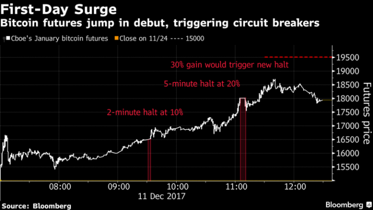 Read more about the article Bitcoin Futures Start With a Bang