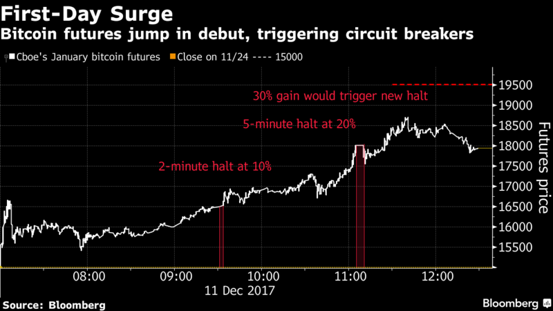 You are currently viewing Bitcoin Futures Start With a Bang