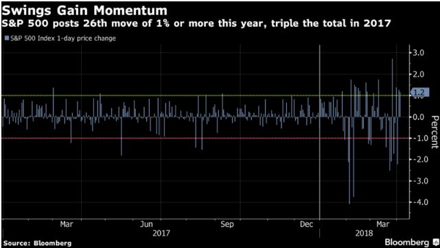 You are currently viewing S&P 500 Swings Gain Momentum