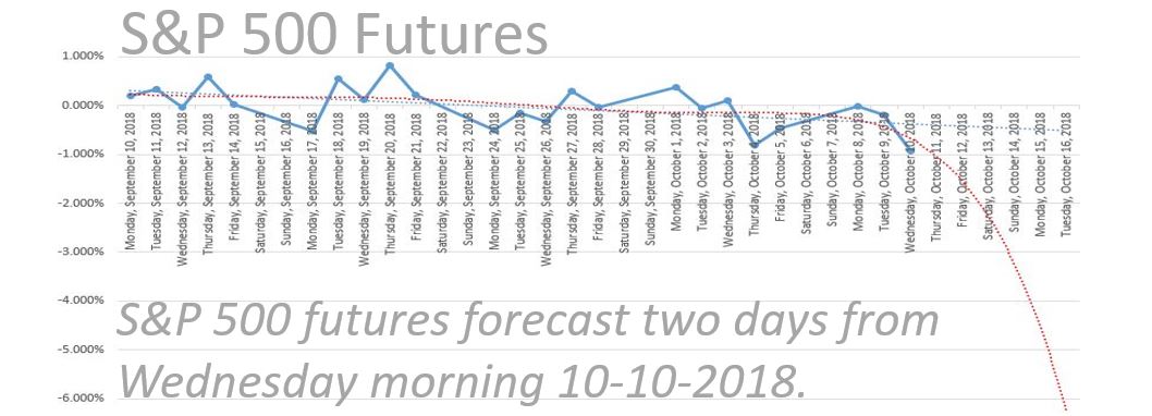 Read more about the article New indicator predicted S&P 500 futures sell-off…